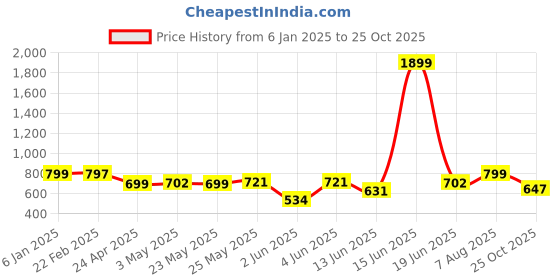 myntra.com Diva Dale Textured Structured Sling Bag diva dale Price History Graph from 6 Jan 2025 to 25 Oct 2025