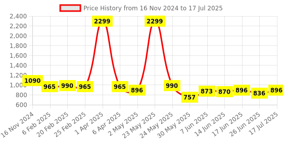myntra.com Diva Dale Textured Structured Sling Bag diva dale Price History Graph from 16 Nov 2024 to 17 Jul 2025