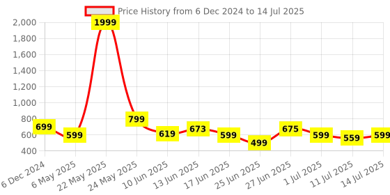 myntra.com Diva Dale Textured Structured Sling Bag diva dale Price History Graph from 6 Dec 2024 to 14 Jul 2025
