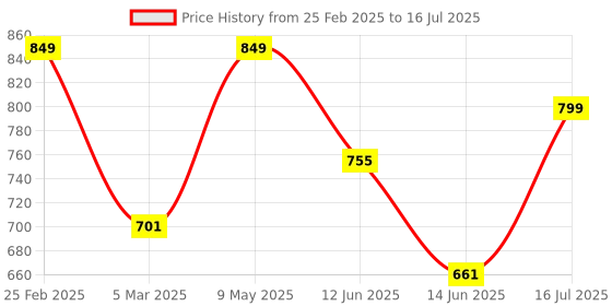 myntra.com Diva Dale Textured Structured Sling Bag diva dale Price History Graph from 25 Feb 2025 to 16 Jul 2025