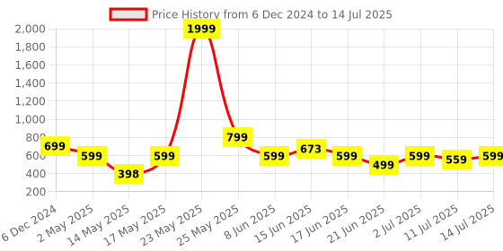 myntra.com Diva Dale Textured Structured Sling Bag diva dale Price History Graph from 6 Dec 2024 to 14 Jul 2025