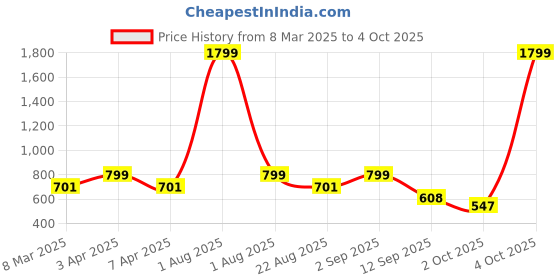 myntra.com Diva Dale Textured Structured Sling Bag diva dale Price History Graph from 8 Mar 2025 to 4 Oct 2025