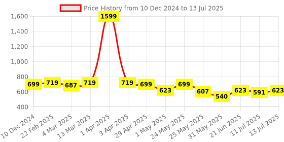myntra.com Diva Dale Textured Structured Sling Bag diva dale Price History Graph from 10 Dec 2024 to 13 Jul 2025