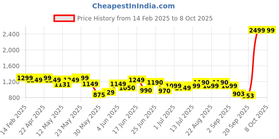 myntra.com Diva Dale Textured Structured Sling Bag diva dale Price History Graph from 14 Feb 2025 to 8 Oct 2025