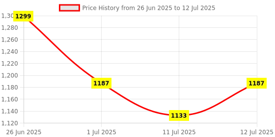 myntra.com Diva Dale Textured Structured Sling Bag diva dale Price History Graph from 26 Jun 2025 to 12 Jul 2025