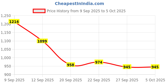 myntra.com Diva Dale Textured Structured Sling Bag diva dale Price History Graph from 9 Sep 2025 to 5 Oct 2025