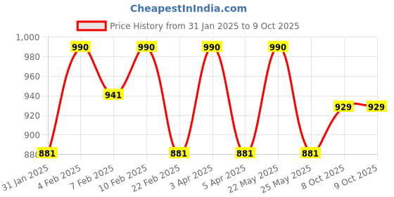 myntra.com Diva Dale Textured Structured Sling Bag With Quilted diva dale Price History Graph from 31 Jan 2025 to 8 Oct 2025