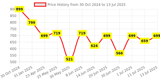 myntra.com Diva Dale Textured Structured Sling Bag with Quilted diva dale Price History Graph from 30 Oct 2024 to 13 Jul 2025