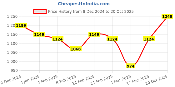 myntra.com Diva Dale Typography Printed Structured Satchel Bag diva dale Price History Graph from 8 Dec 2024 to 20 Oct 2025