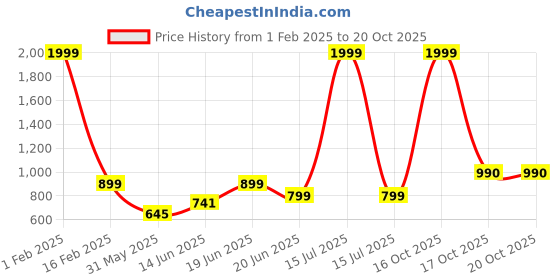 myntra.com Diva Dale Unisex Crossbody Backpack with USB Charging Port diva dale Price History Graph from 1 Feb 2025 to 17 Oct 2025