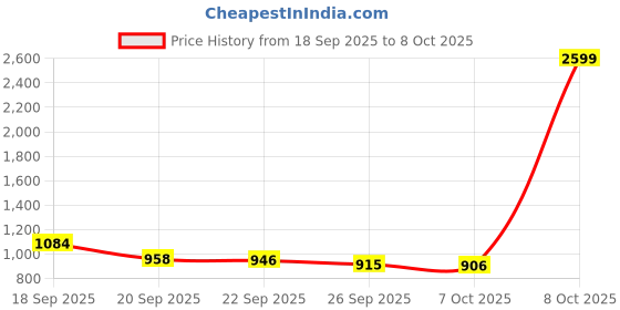 myntra.com Diva Dale Women Abstract Printed Structured Satchel Bag diva dale Price History Graph from 18 Sep 2025 to 8 Oct 2025