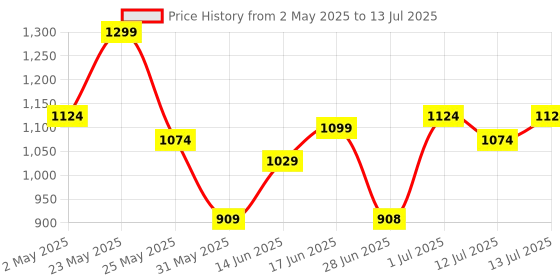 myntra.com Diva Dale Women Abstract Printed Structured Sling Bag diva dale Price History Graph from 2 May 2025 to 13 Jul 2025
