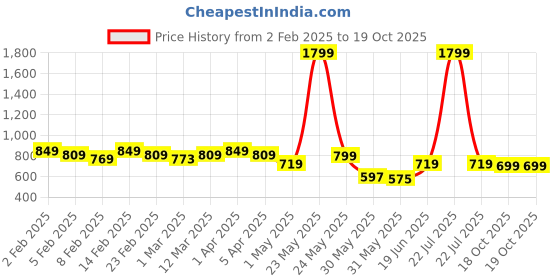 myntra.com Diva Dale Women Black Ethnic Motifs Printed Structured Sling Bag diva dale Price History Graph from 2 Feb 2025 to 18 Oct 2025