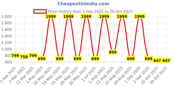 myntra.com Diva Dale Women Burgundy Ethnic Motifs Printed Water Resistant Structured Sling Bag diva dale Price History Graph from 1 Feb 2025 to 30 Oct 2025