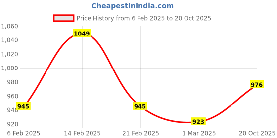 myntra.com Diva Dale Women Checked Crossbody Sling Bag diva dale Price History Graph from 6 Feb 2025 to 20 Oct 2025