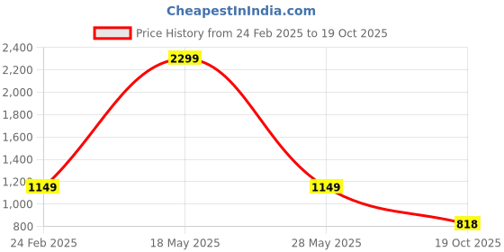 myntra.com Diva Dale Women Checked Crossbody Sling Bag diva dale Price History Graph from 24 Feb 2025 to 19 Oct 2025