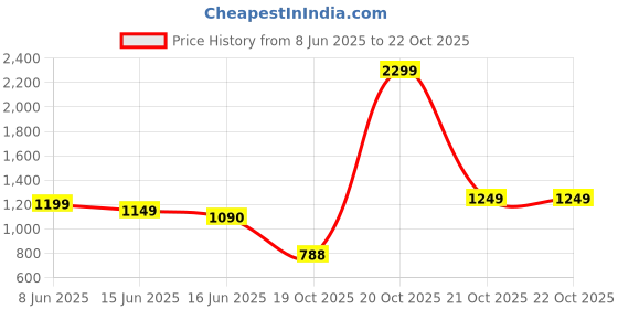 myntra.com Diva Dale Women Checked Crossbody Sling Bag diva dale Price History Graph from 8 Jun 2025 to 21 Oct 2025
