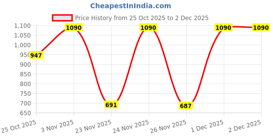 myntra.com Diva Dale Women Checked Structured Sling Bag diva dale Price History Graph from 25 Oct 2025 to 1 Dec 2025