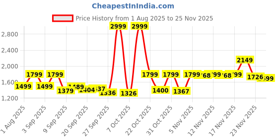 myntra.com Diva Dale Women Colourblocked Structured Handheld Bag diva dale Price History Graph from 1 Aug 2025 to 25 Nov 2025