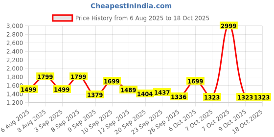 myntra.com Diva Dale Women Colourblocked Structured Satchel Bag diva dale Price History Graph from 6 Aug 2025 to 18 Oct 2025