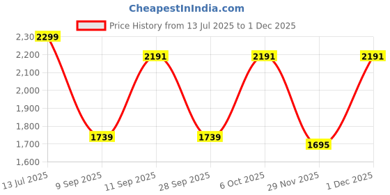 myntra.com Diva Dale Women Colourblocked Structured Shoulder Bag diva dale Price History Graph from 13 Jul 2025 to 29 Nov 2025