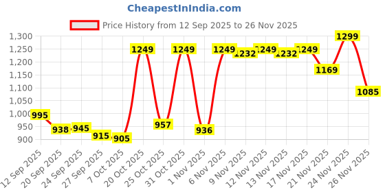 myntra.com Diva Dale Women Colourblocked Structured Tasselled Sling Bag diva dale Price History Graph from 12 Sep 2025 to 25 Nov 2025