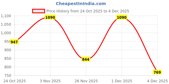myntra.com Diva Dale Women Embellished Baguette Sling Bag diva dale Price History Graph from 24 Oct 2025 to 4 Dec 2025