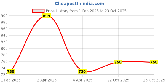 myntra.com Diva Dale Women Embellished Structured Sling Bag diva dale Price History Graph from 1 Feb 2025 to 23 Oct 2025