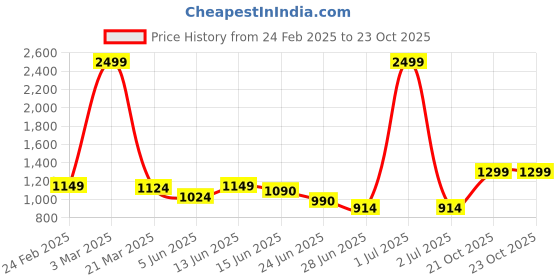 myntra.com Diva Dale Women Geometric Printed Crossbody Sling Bag diva dale Price History Graph from 24 Feb 2025 to 21 Oct 2025