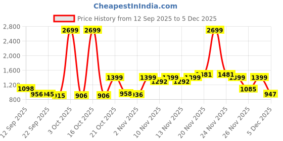 myntra.com Diva Dale Women Graphic Printed Structured Buckle Detail Sling Bag diva dale Price History Graph from 12 Sep 2025 to 5 Dec 2025