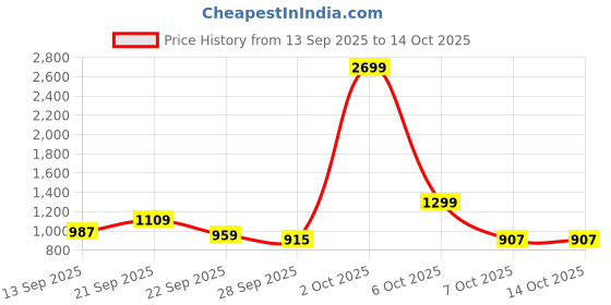 myntra.com Diva Dale Women Graphic Printed Structured Quilted Satchel Bag diva dale Price History Graph from 13 Sep 2025 to 13 Oct 2025