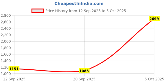 myntra.com Diva Dale Women Graphic Printed Structured Tasselled Sling Bag diva dale Price History Graph from 12 Sep 2025 to 5 Oct 2025