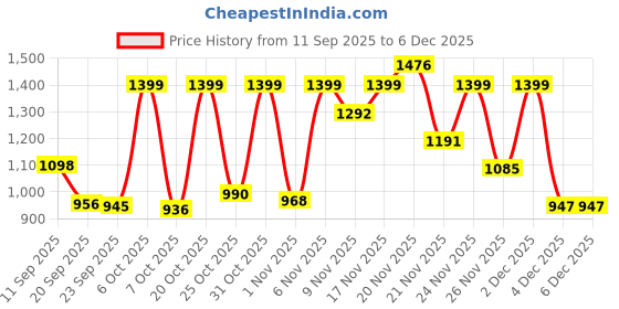myntra.com Diva Dale Women Graphic Printed Structured Zip Detail Sling Bag diva dale Price History Graph from 11 Sep 2025 to 4 Dec 2025