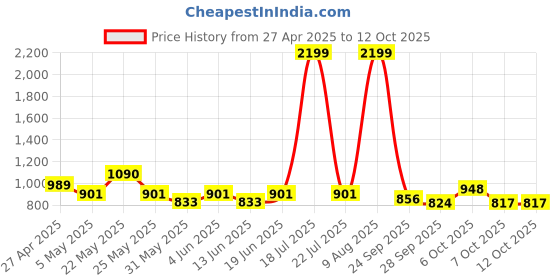 myntra.com Diva Dale Women Printed Structured Sling Bag diva dale Price History Graph from 27 Apr 2025 to 12 Oct 2025