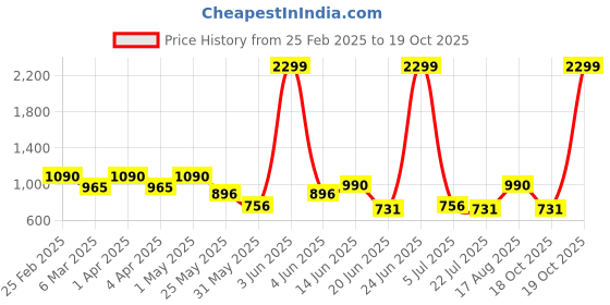 myntra.com Diva Dale Women Solid Crossbody Sling Bag diva dale Price History Graph from 25 Feb 2025 to 19 Oct 2025