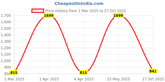myntra.com Diva Dale Women Solid Half Moon Handheld Bag diva dale Price History Graph from 1 Mar 2025 to 27 Oct 2025