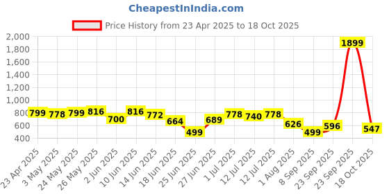 myntra.com Diva Dale Women Solid Quilted Structured Sling Bag diva dale Price History Graph from 23 Apr 2025 to 18 Oct 2025