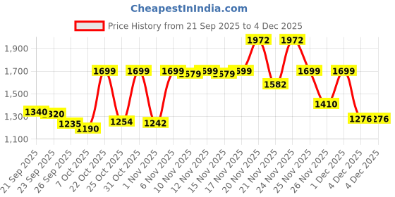 myntra.com Diva Dale Women Solid Structured Buckle Detail Satchel Bag diva dale Price History Graph from 21 Sep 2025 to 4 Dec 2025