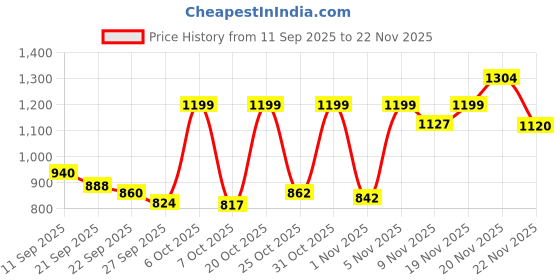 myntra.com Diva Dale Women Solid Structured Fringed Sling Bag diva dale Price History Graph from 11 Sep 2025 to 22 Nov 2025