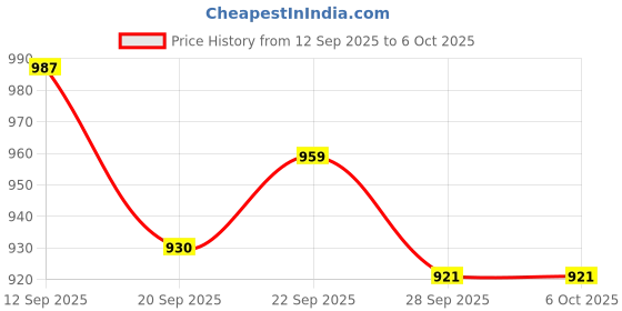 myntra.com Diva Dale Women Solid Structured Party Satchel Bag diva dale Price History Graph from 12 Sep 2025 to 4 Oct 2025