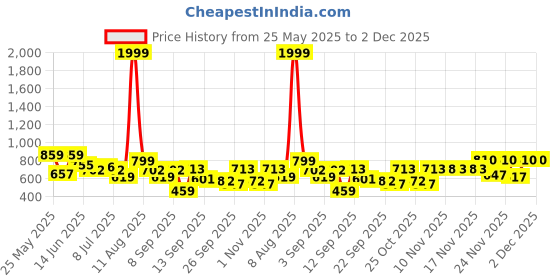 myntra.com Diva Dale Women Solid Structured Satchel Bag diva dale Price History Graph from 25 May 2025 to 1 Dec 2025