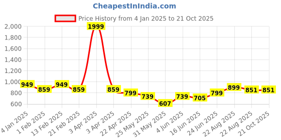 myntra.com Diva Dale Women Solid Structured Shoulder Bag diva dale Price History Graph from 4 Jan 2025 to 20 Oct 2025