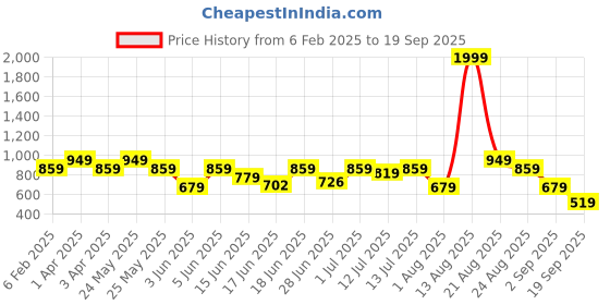 myntra.com Diva Dale Women Solid Structured Shoulder Bag diva dale Price History Graph from 6 Feb 2025 to 19 Sep 2025