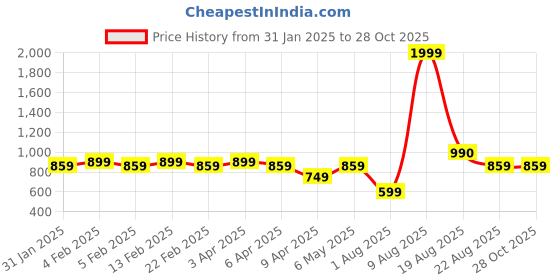 myntra.com Diva Dale Women Solid Structured Sling Bag diva dale Price History Graph from 31 Jan 2025 to 27 Oct 2025