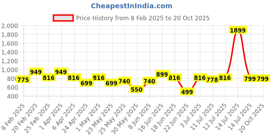 myntra.com Diva Dale Women Solid Structured Sling Bag diva dale Price History Graph from 8 Feb 2025 to 20 Oct 2025