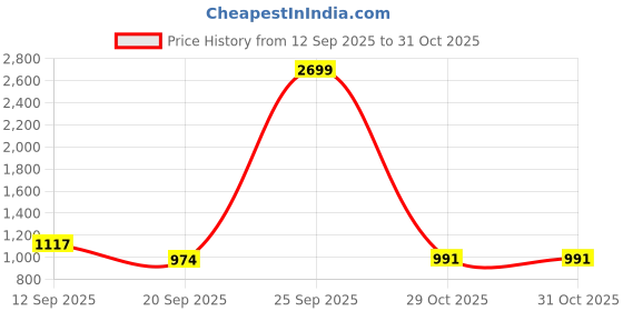 myntra.com Diva Dale Women Solid Structured Tasselled Satchel Bag diva dale Price History Graph from 12 Sep 2025 to 30 Oct 2025