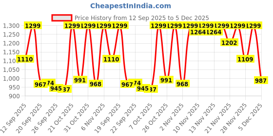 myntra.com Diva Dale Women Solid Structured Tasselled Sling Bag diva dale Price History Graph from 12 Sep 2025 to 5 Dec 2025