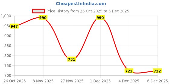 myntra.com Diva Dale Women Textured Baguette Applique Sling Bag diva dale Price History Graph from 26 Oct 2025 to 4 Dec 2025
