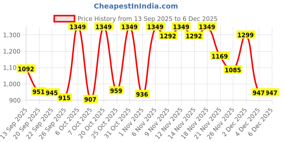 myntra.com Diva Dale Women Textured Structured Buckle Detail Sling Bag diva dale Price History Graph from 13 Sep 2025 to 4 Dec 2025