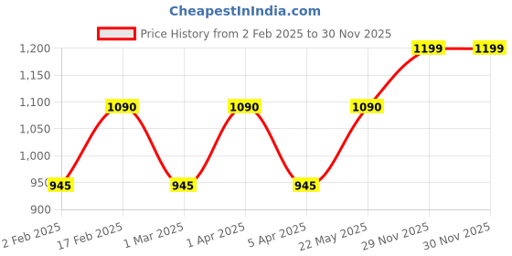 myntra.com Diva Dale Women Textured Structured Sling Bag diva dale Price History Graph from 2 Feb 2025 to 29 Nov 2025